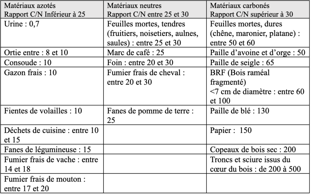 classification des différents matériaux