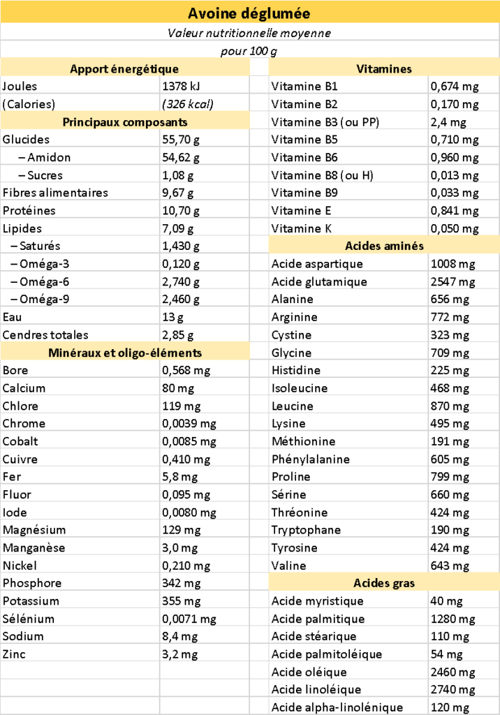 Le meilleur petit déjeuner randonnée quand on est dans les bois : le porridge ! 2 Tableau nutritionnel de l’avoine – petit déjeuner nature