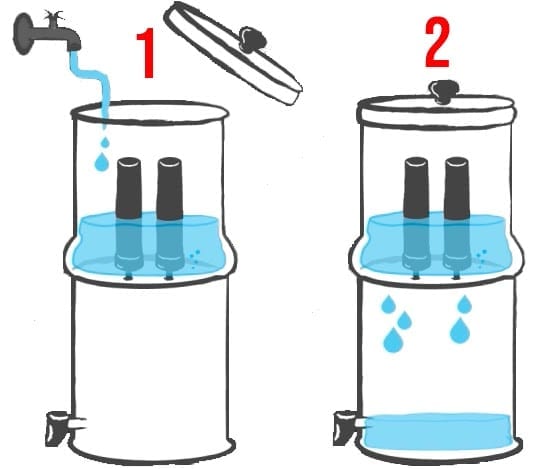 schéma des étapes de purification d'eau Berkey