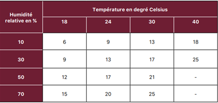 tableau température humidité frigo naturel