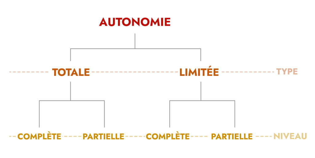 tableau de l'autonomie