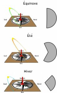 La course du soleil varie au fil de l’année